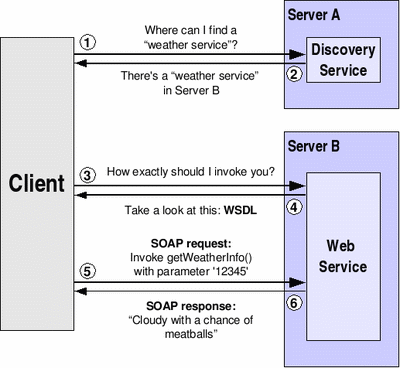 WebServices2